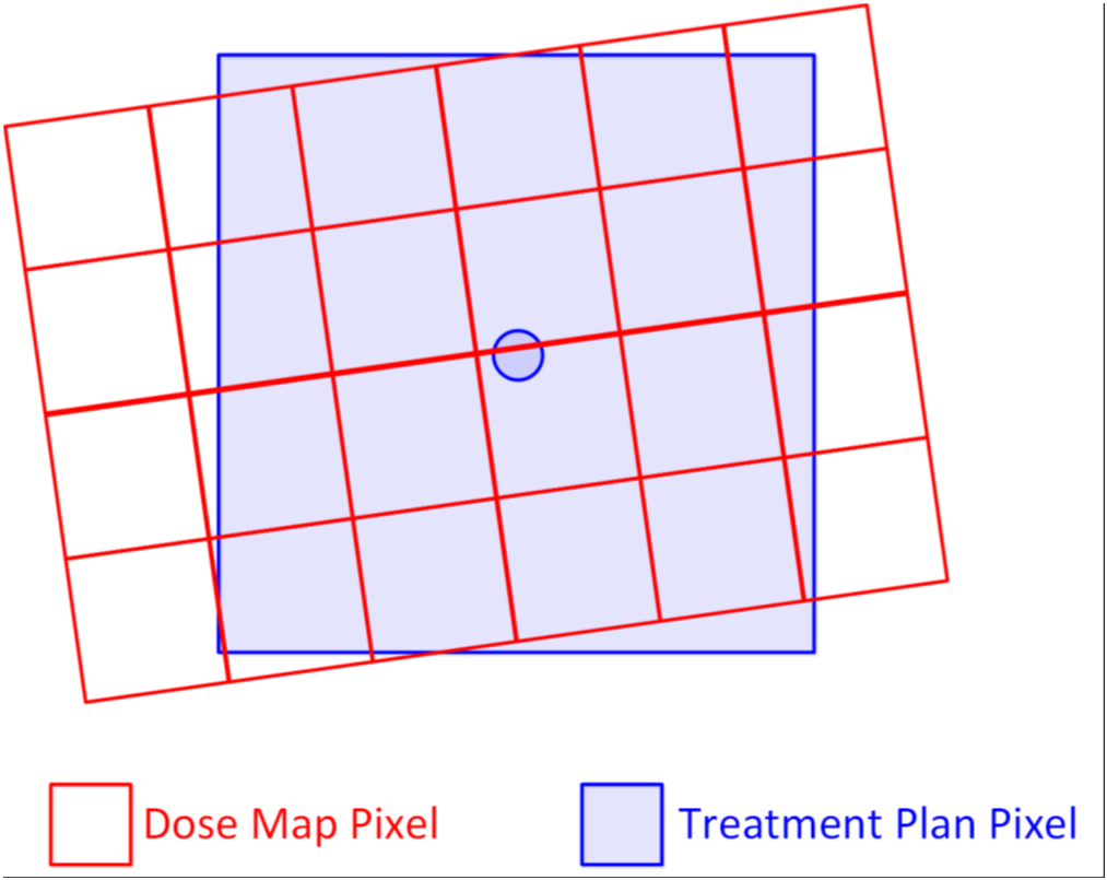 Graphic showing a dose map rotated and shifted compared to the plan.