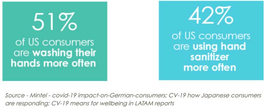 51% of U.S. consumers are washing their hands more often.  42% of U.S. consumers are using hand sanitizer more often. Source - Mintel - covid-19 impact-on-German-consumers; CV-19 how Japanese consumers are responding; CV-19 means for wellbeing in LATAM reports.