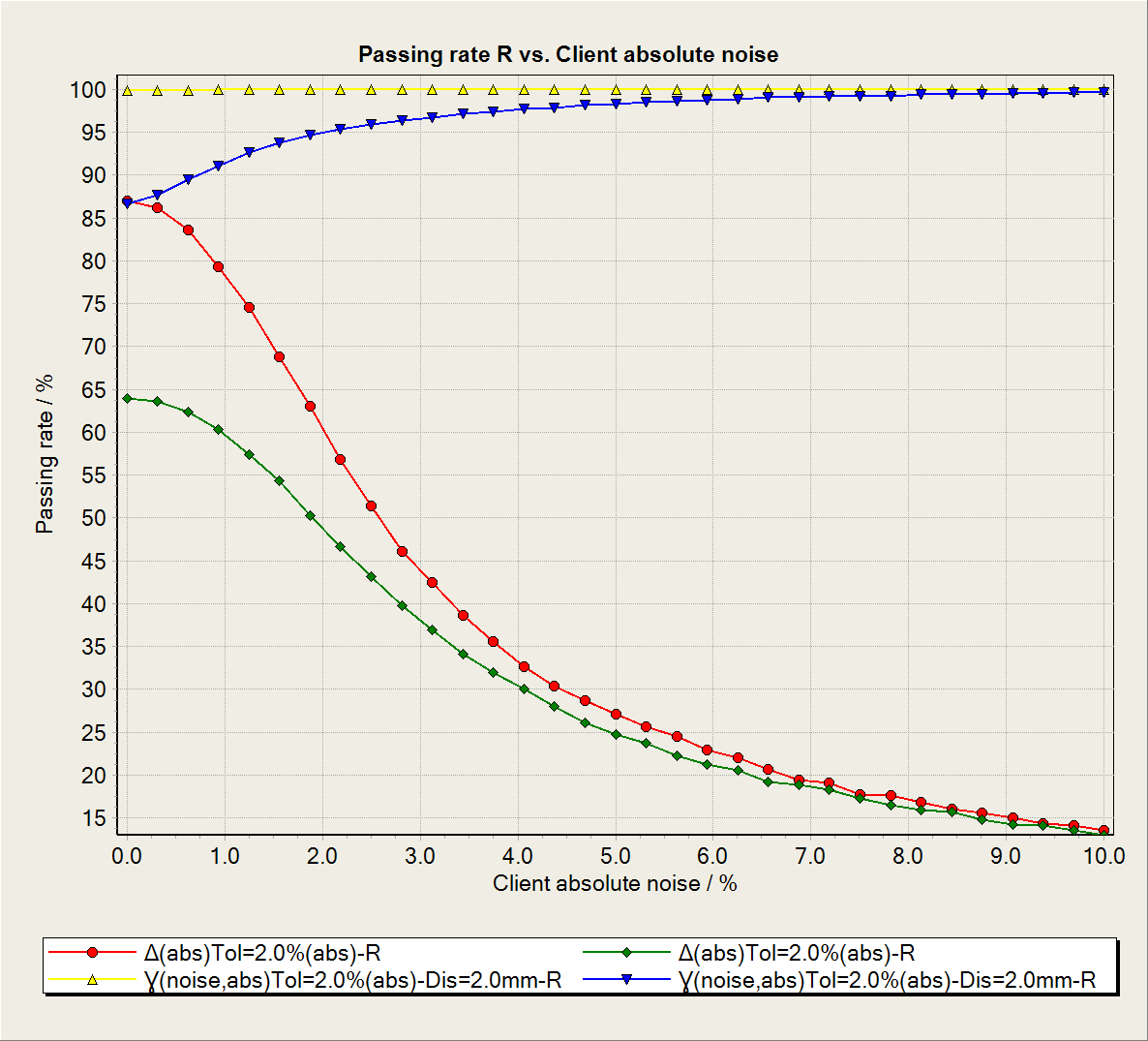 Graph showing passing rate R versus Client absolute noise.