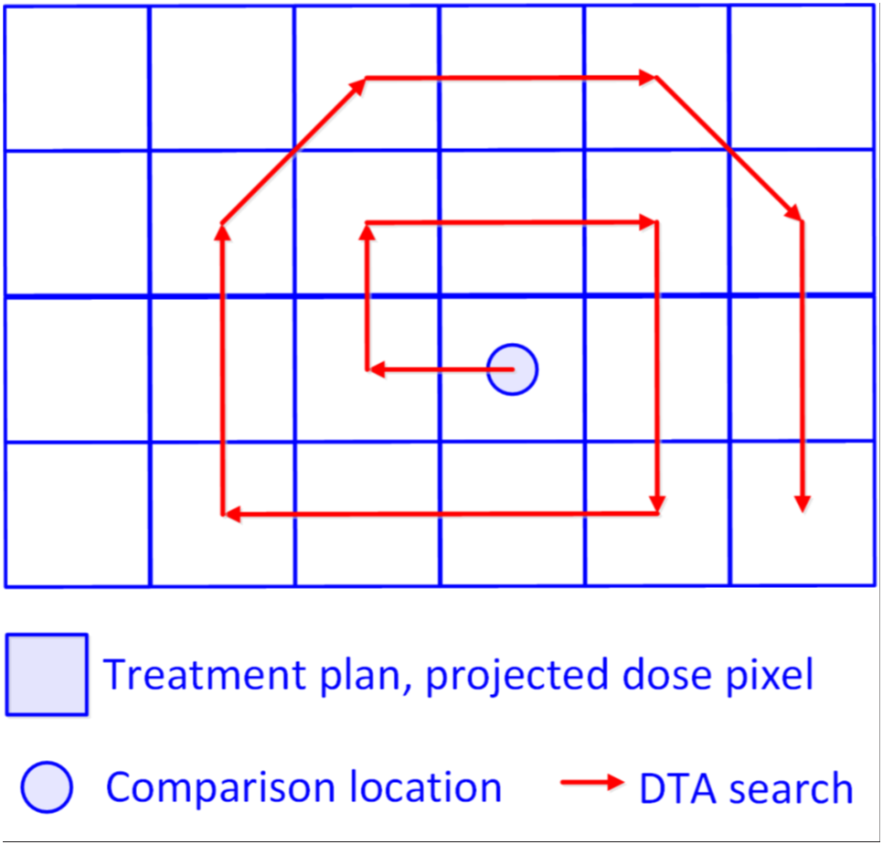 Graphic showing a search for matching dose values to find the distance to agreement calculation.