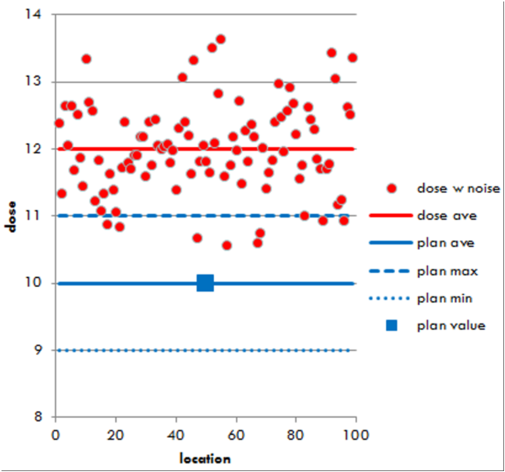 Graph of dose map.