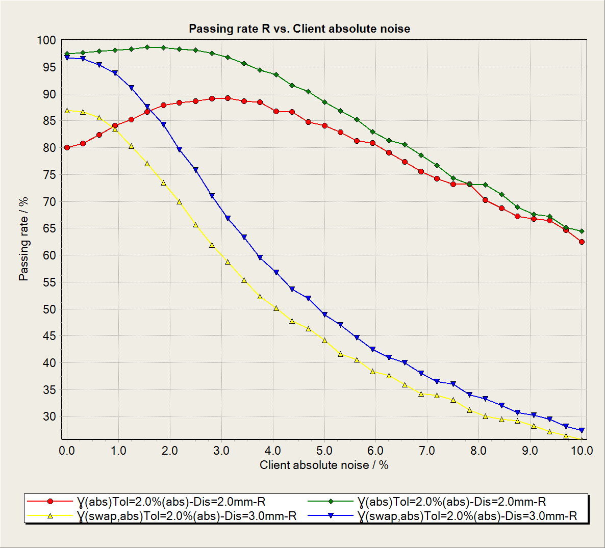 Graph showing passing rate R versus Client absolute noise.
