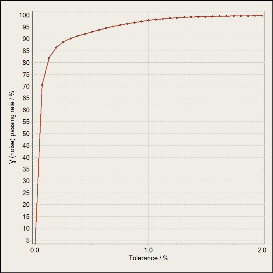 Chart showing the passing rate as a function of tolerance for constant distance εdist = 2 mm.