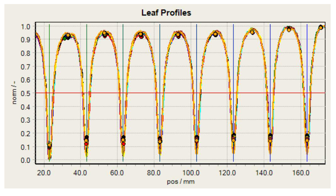 Screenshot of Leaf Profiles chart