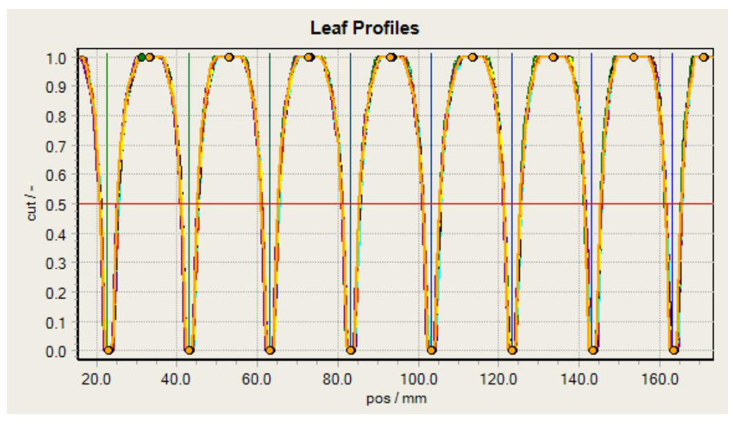 Screenshot of Leaf Profiles chart