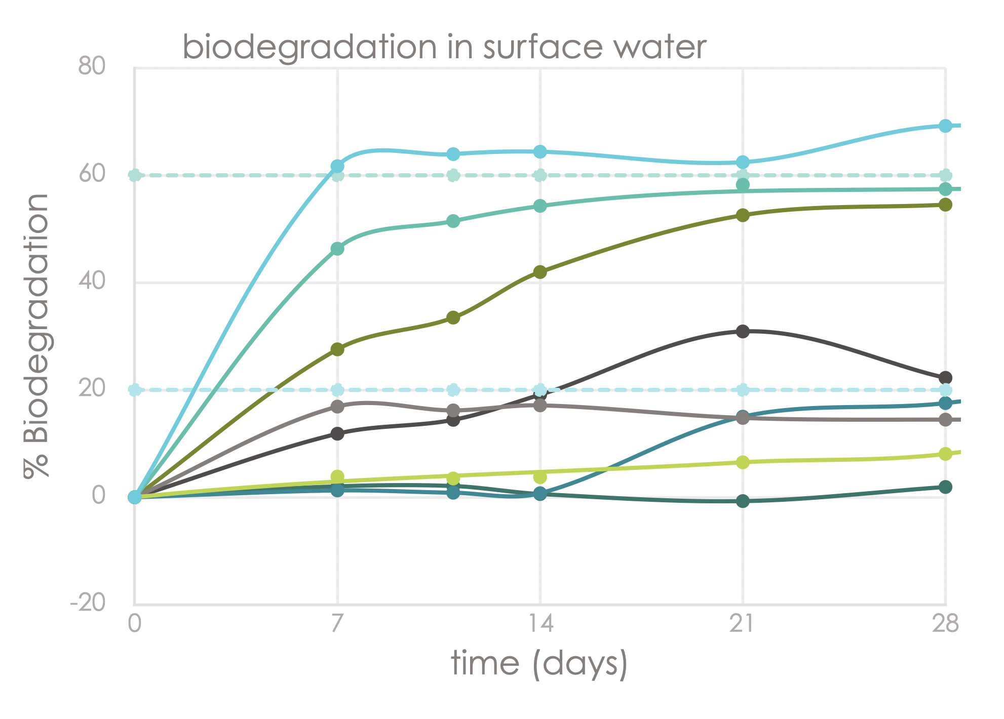 COR22 tech biodegradation graph.jpg