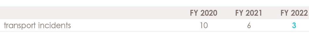 esg-process-safety-incidents-fy22.png